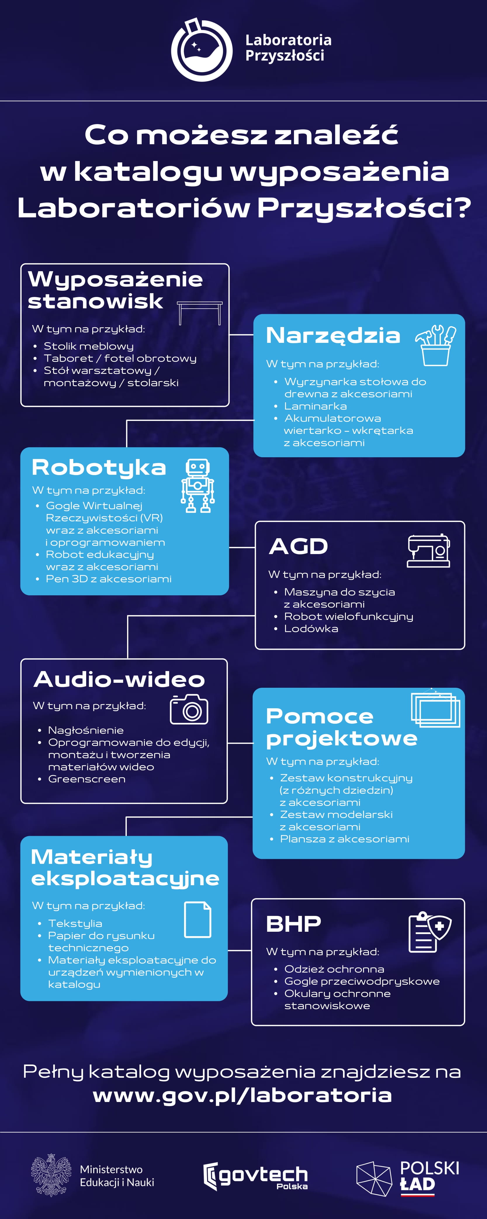 Katalog wyposażenia Laboratoria Przyszłości infografika 1